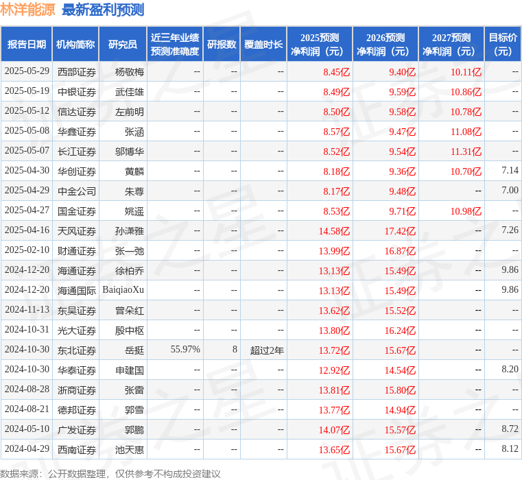 东吴证券：给予林洋能源买入评级