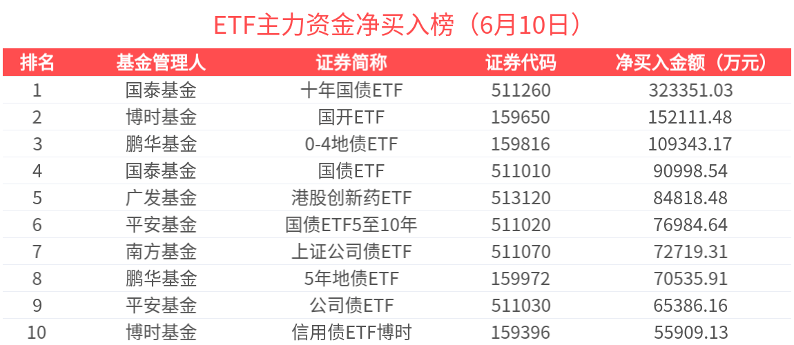 ETF主力榜 | 港股通创新药ETF(159570)获主力资金加速买入，国债ETF获主力关注-20250610