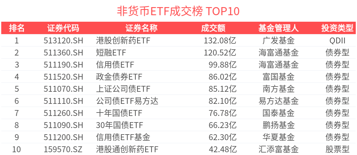 ETF热门榜：港股创新药ETF(513120)成交破130亿元，基准国债ETF(511100.SH)交易活跃-20250610