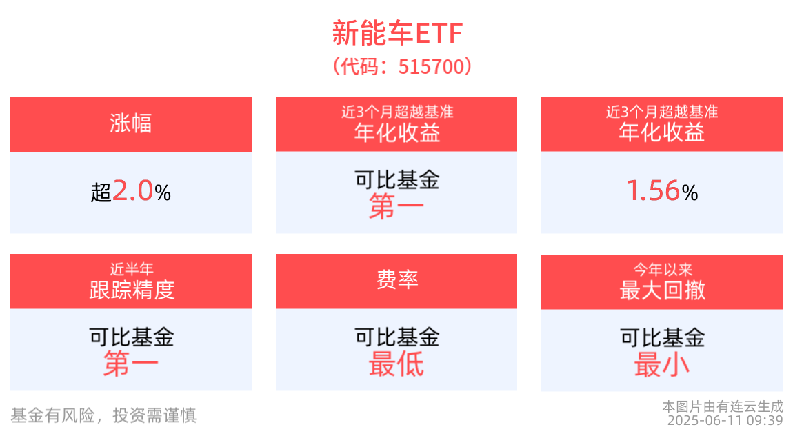 新能车ETF(515700)拉升涨超2%，光伏ETF基金(516180)涨超1%，新能源乘用车渗透率保持快速上扬，新一条“疆电外送”大通道投产送电