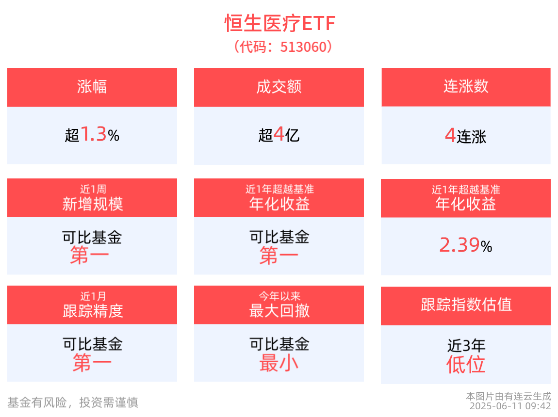 我国医药市场正处于集中度提升的加速期，恒生医疗ETF(513060)上涨1.39%，冲击4连涨