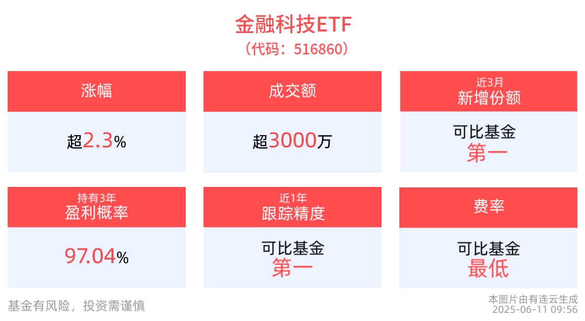 互联网金融板块强势领涨，金融科技ETF(516860)上涨2.37%，兆日科技涨超17%