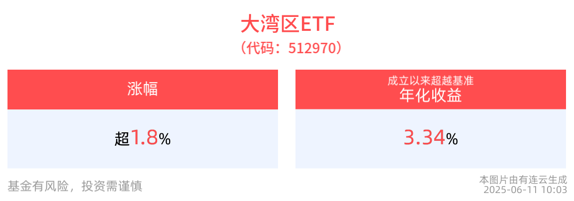 大湾区ETF(512970)盘中涨近2%，深圳综合改革试点迎来重磅政策