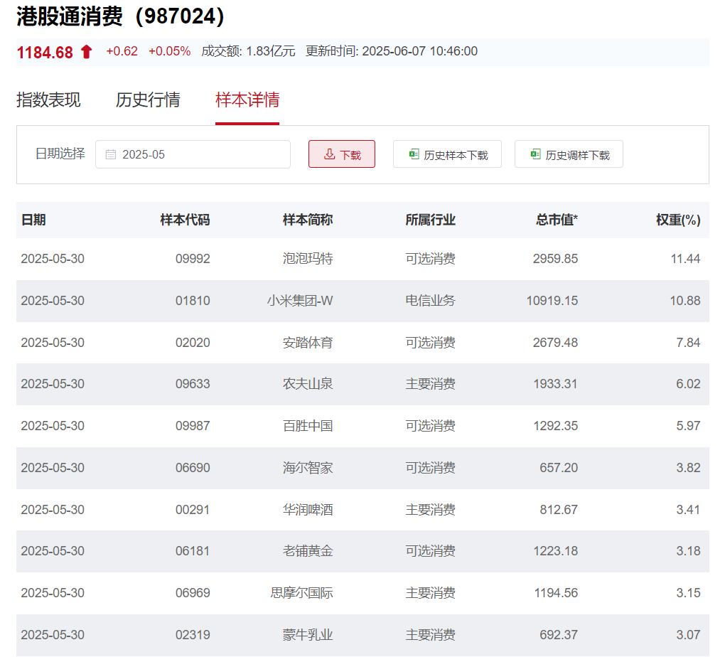 上半年线上消费数据亮眼，港股消费50ETF(159265)火热发行中！标的指数捕捉新消费成长红利