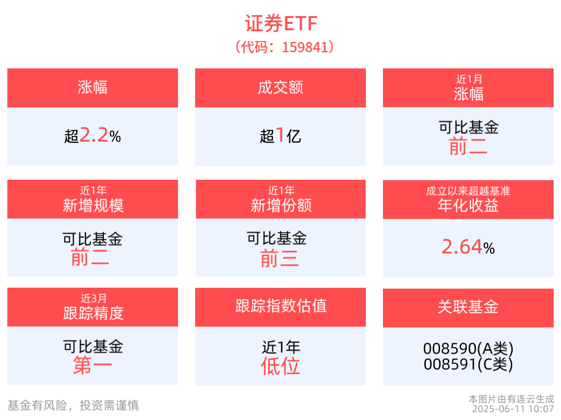 贸易谈判取得新进展，深市最大证券ETF(159841)盘中大涨2.27%，机构：随着证券公司深化重组，证券板块有望持续受益