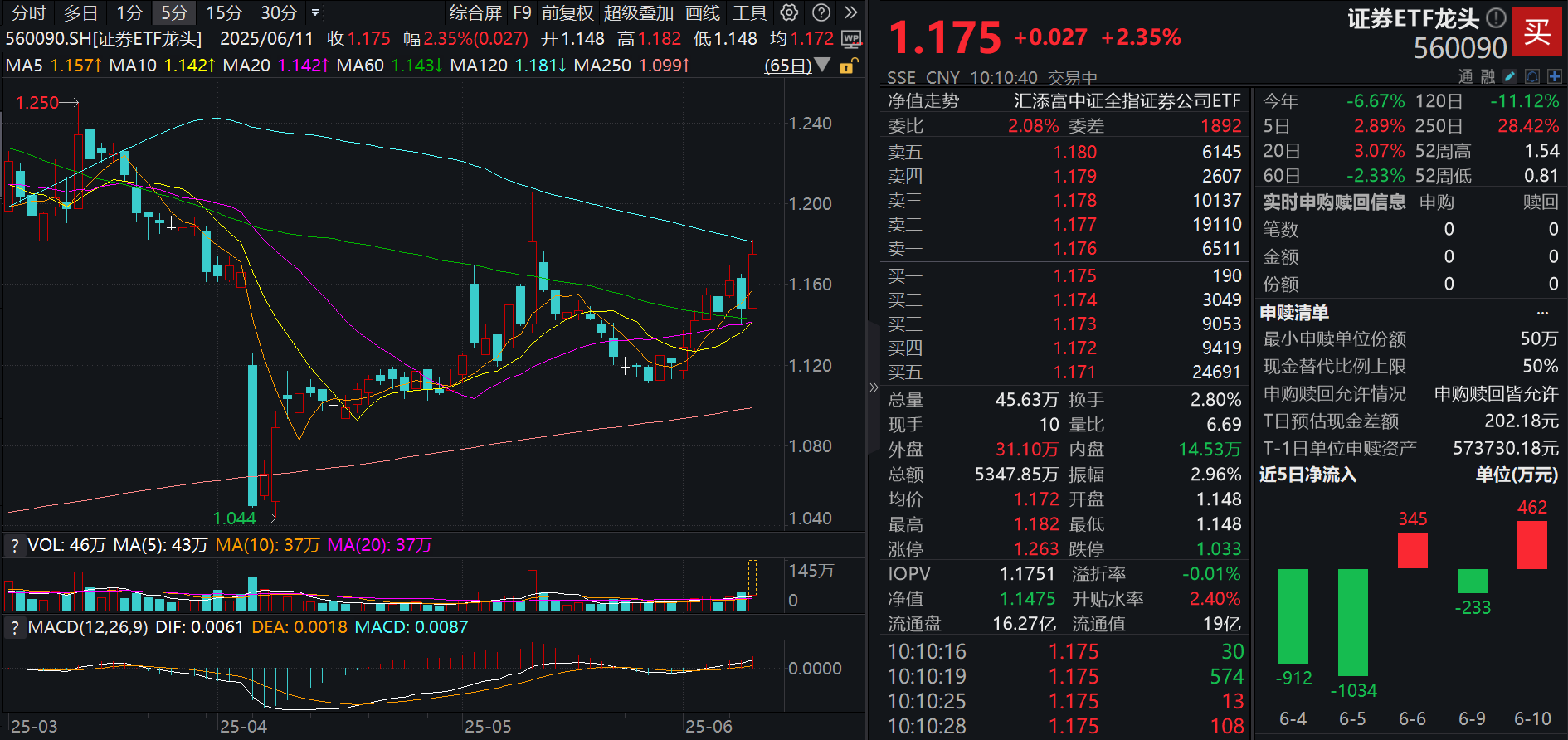 大盘重返3400点，券商板块异动拉升！信达证券涨停，证券ETF龙头(560090)冲高大涨超2%！
