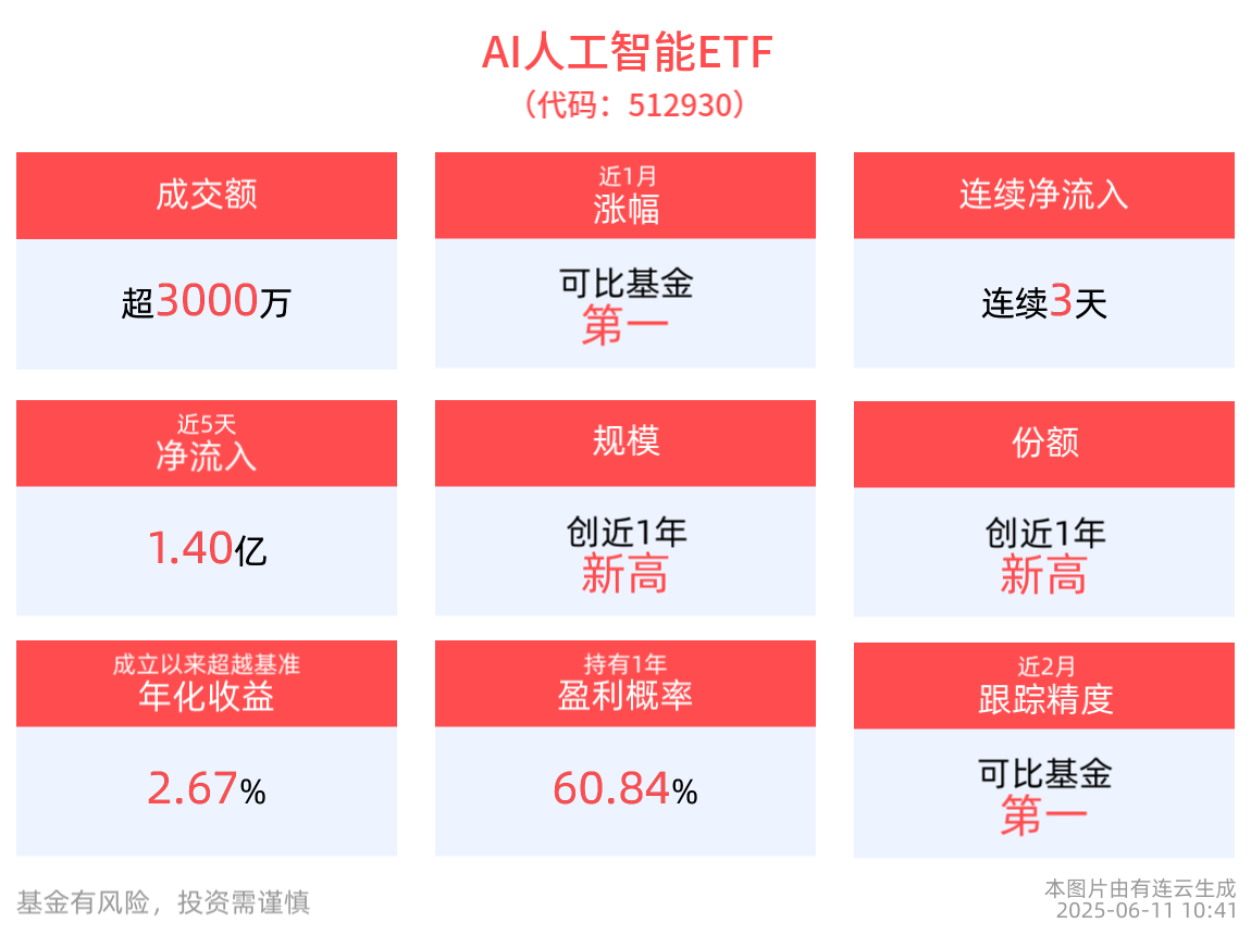 计算产业生态再迎突破，华为创造AI算力新纪录，AI人工智能ETF(512930)连续3日获资金净流入，消费电子ETF(561600)盘中涨超1%