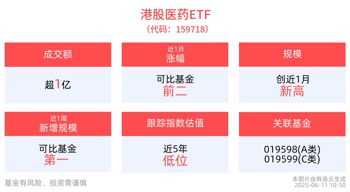 港股医药ETF(159718)交投高度活跃，最新规模创近1月新高，中国创新药出海BD交易大爆发