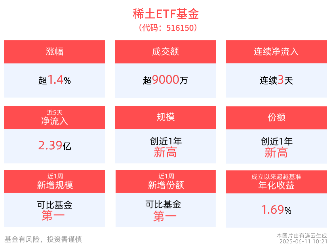稀土ETF基金(516150)连续3天净流入，最新规模创近1年新高！成分股北矿科技10cm涨停