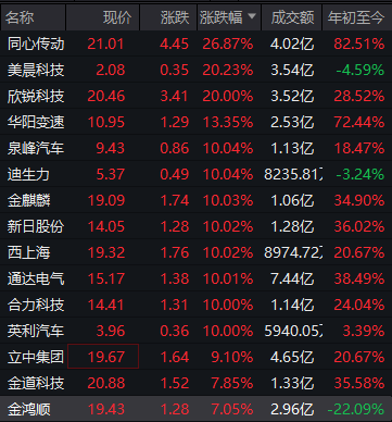 车圈集体行动！官宣将供应商支付账期统一至60天内，汽车零部件供应商涨停潮
