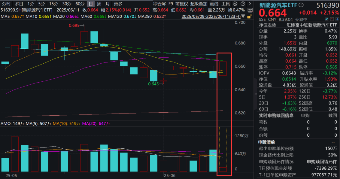 汽车行业重磅：比亚迪、宁德时代官宣！出海+创新，汽车板块或开启新局面！新能源汽车ETF(516390)、港股汽车ETF(159210)双双放量涨超2%