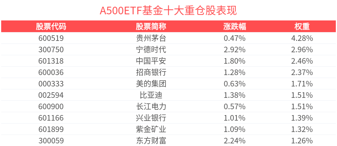 机构：科技+消费或为轮动主线，A500ETF基金(512050)涨近1%，成交额超11亿元