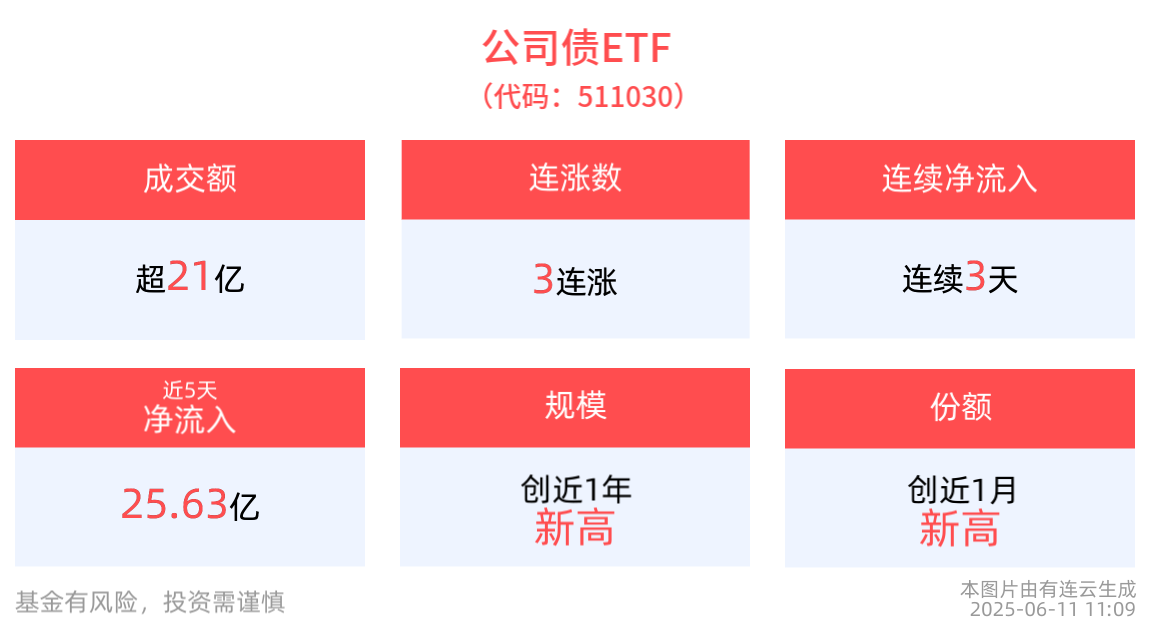 中美经贸磋商机制首次会议备受市场关注，公司债ETF(511030)冲击3连涨，机构继续看多信用债