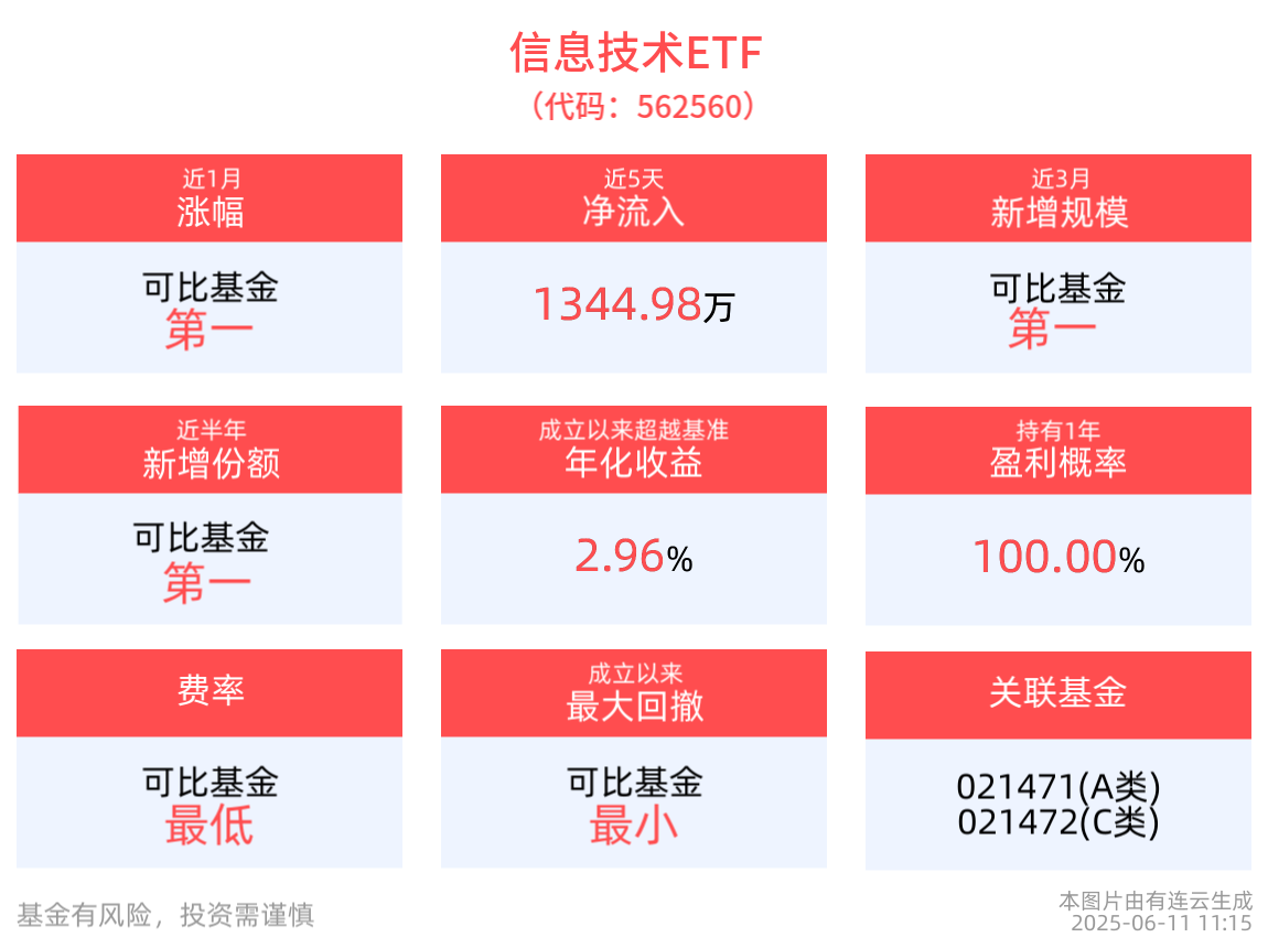 中证全指信息技术指数上涨0.41%，信息技术ETF(562560)近1周涨幅排名可比基金首位，中科曙光涨近4%