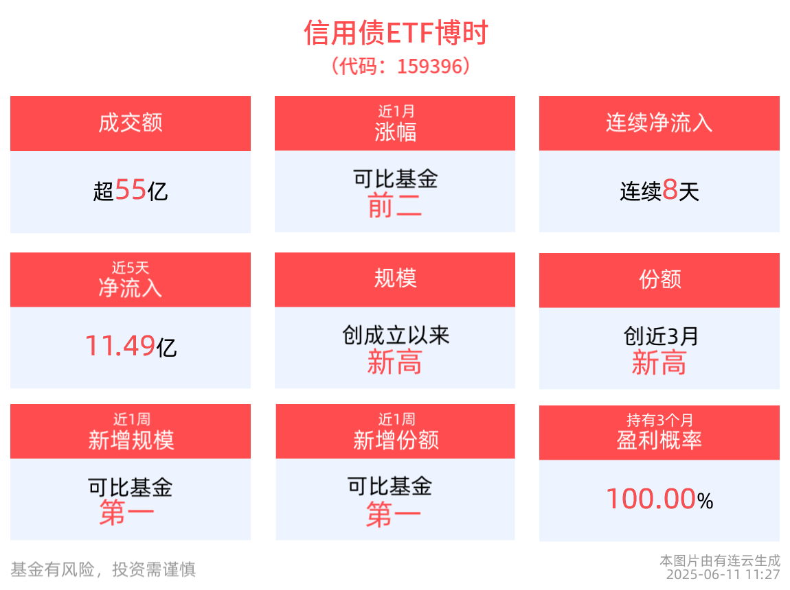 连续8天净流入，信用债ETF博时(159396)规模破90亿元