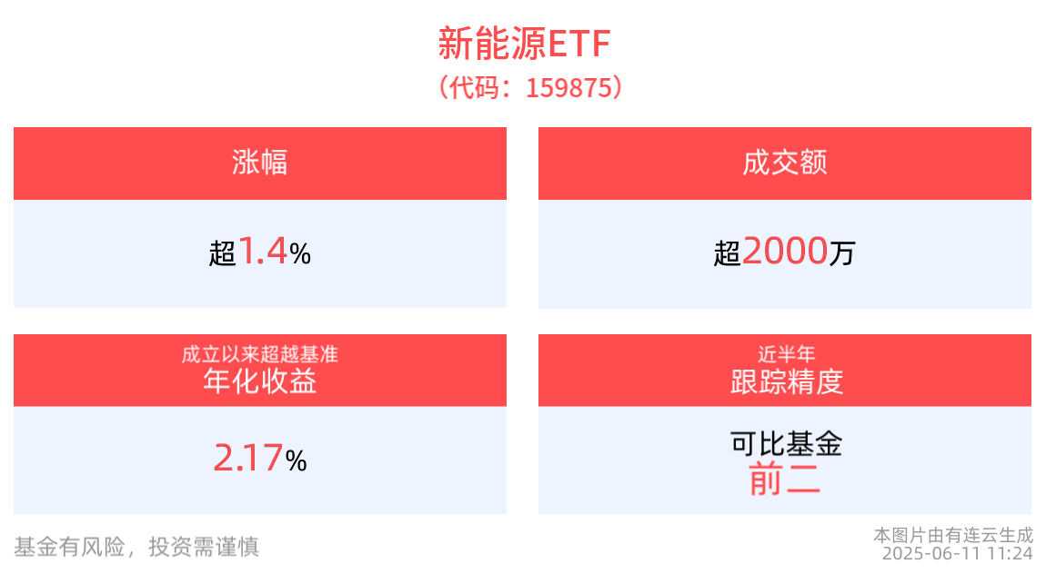 新能车“反内卷”风气，新能源ETF(159875)盘中上涨1.42%，机构：未来新能源+AI有望持续发酵