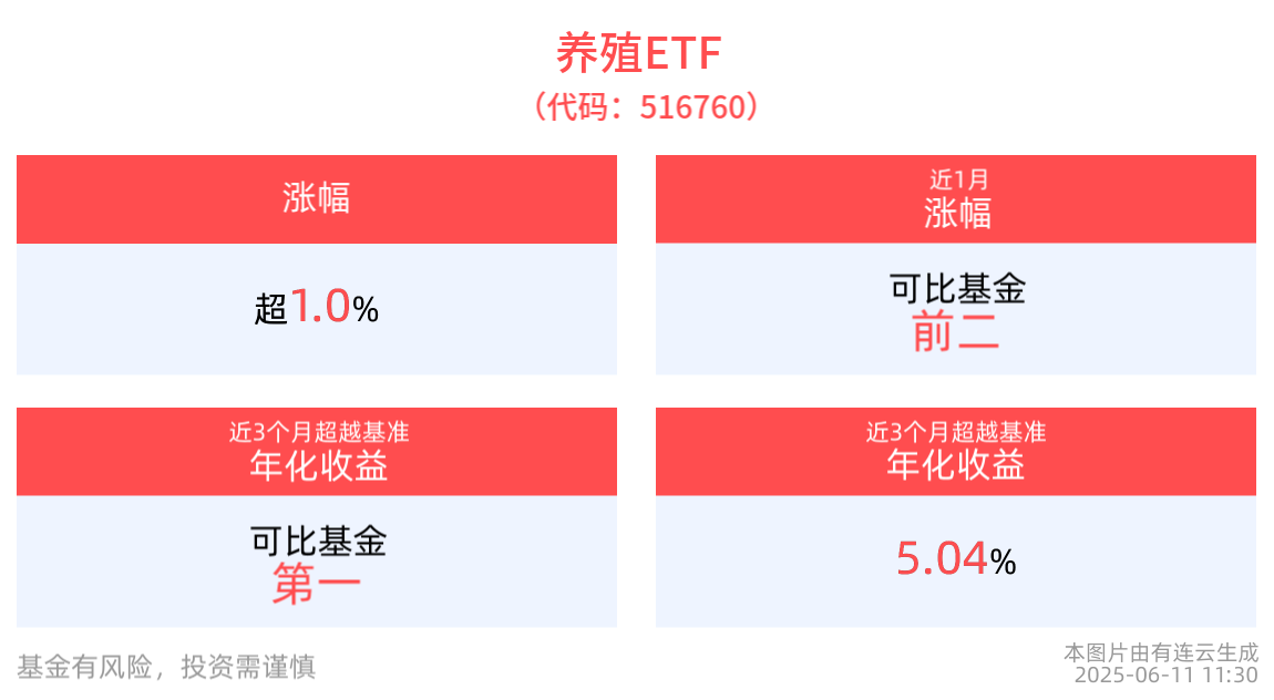 养殖ETF(516760)早盘涨超1%，第一轮万吨猪肉收储开启，市场情绪备受提振