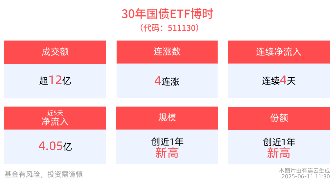 国债期货午盘全线上涨，30年国债ETF博时(511130)冲击4连涨，近4天获得连续资金净流入