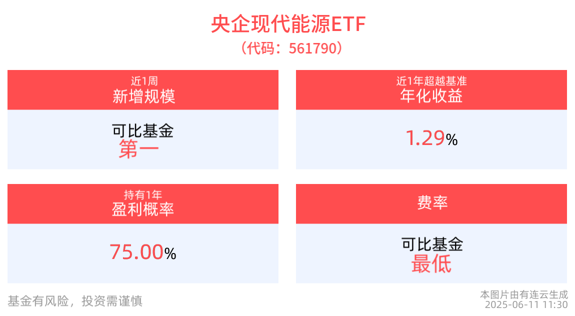 关税贸易谈判凸显稀土反制影响力，央企现代能源ETF(561790)早盘涨近1%，中国稀土涨超%