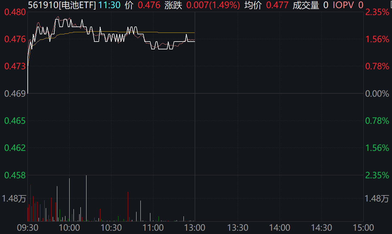电池大利好！多车企统一60天支付账期，板块或开启三浪行情！