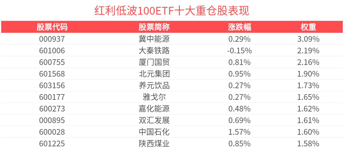 机构：投资配置上需兼顾成长弹性与防御稳健性，红利低波100ETF(159307)盘中震荡上涨