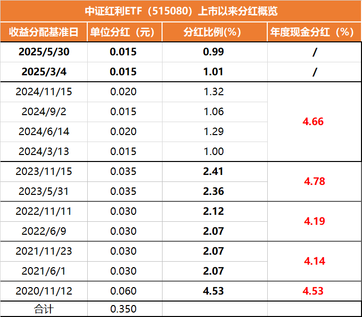 第13次分红“如约而至”！中证红利ETF（515080）本季度分红约1%，6月16日权益登记