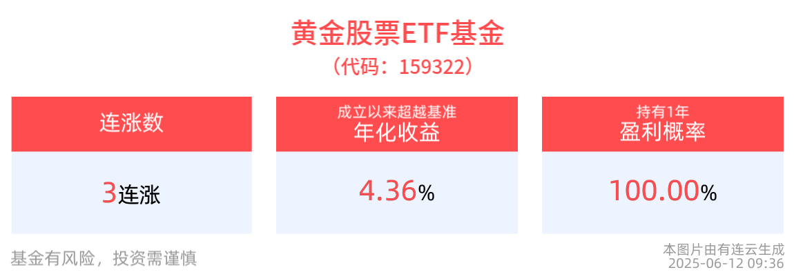 冲击3连涨！黄金股票ETF基金(159322)涨近1%，金价再次逼近3400大关，黄金及黄金股配置机遇备受关注