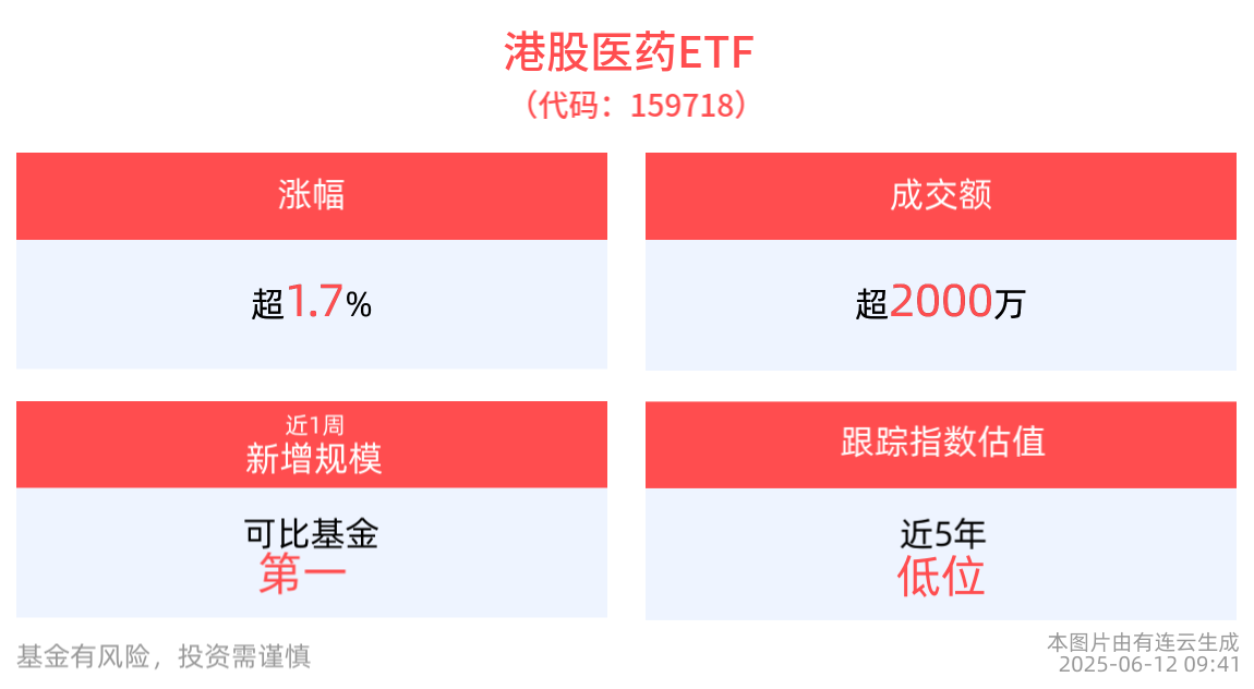 港股医药ETF(159718)直线拉升涨超2%，近1周新增规模居同类第一，机构：出海进展+政策支撑催化创新药价值重估