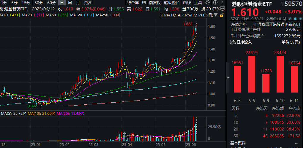 回调后再度大涨！港股通创新药ETF(159570)大涨超3%创历史新高！创新药价值正在重估，后续关注哪些催化？