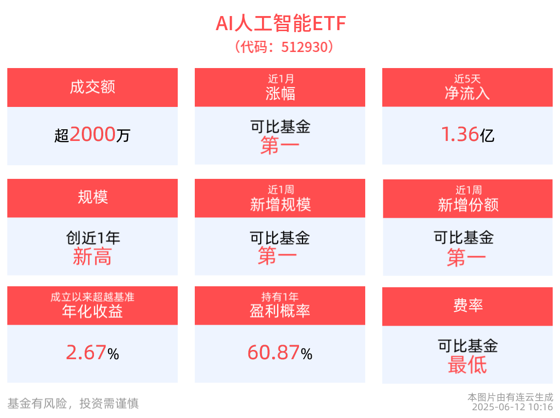 AI加速赋能消费电子产业，AI人工智能ETF(512930)、消费电子ETF(561600)双双翻红涨近1%