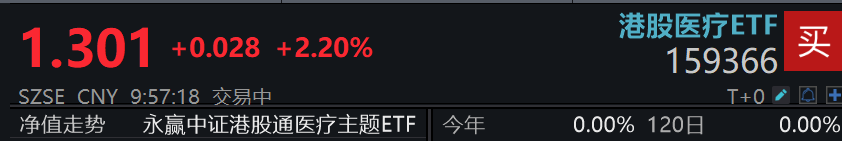 重大利好发布！中国生物制药涨超16%，港股医疗ETF(159366)冲击5连涨！