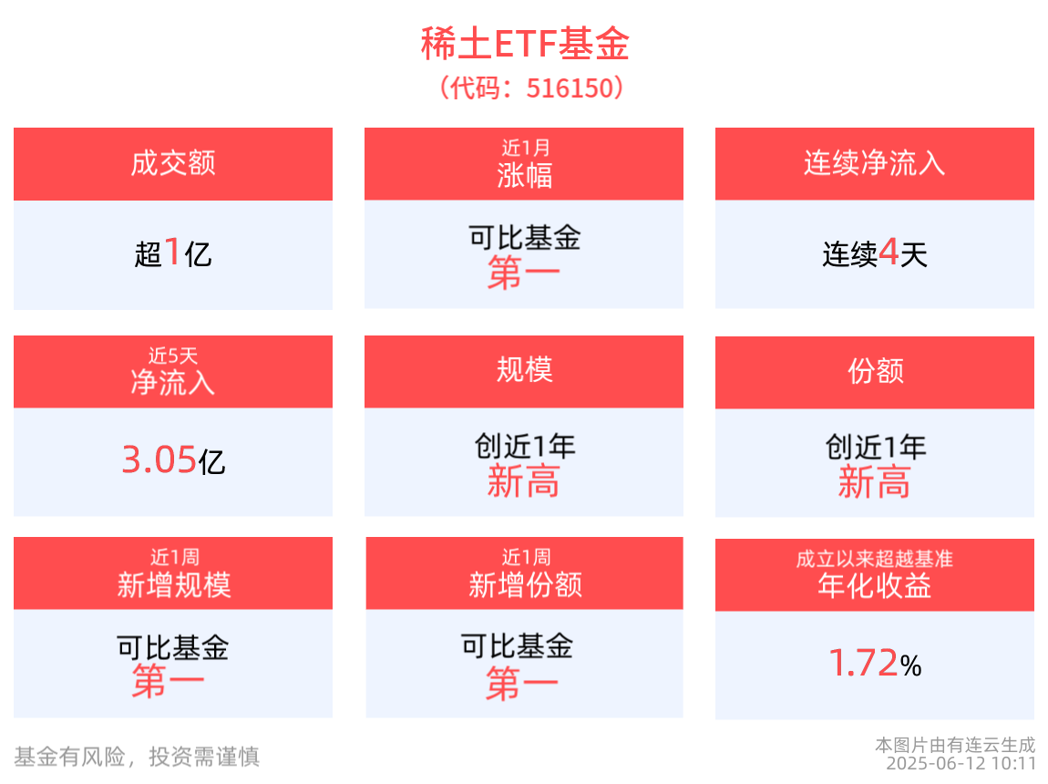 稀土ETF基金(516150)近1周涨超6%，近4天连续“吸金”超3亿元