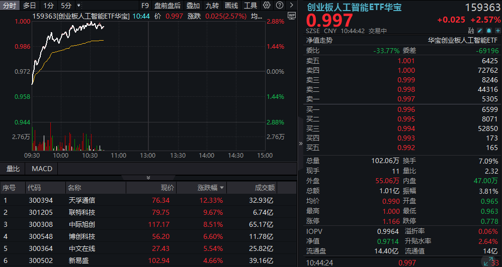 创业板人工智能ETF华宝(159363)拉升超2.5%，天孚通信领涨12%！关注价值+科技的哑铃型配置