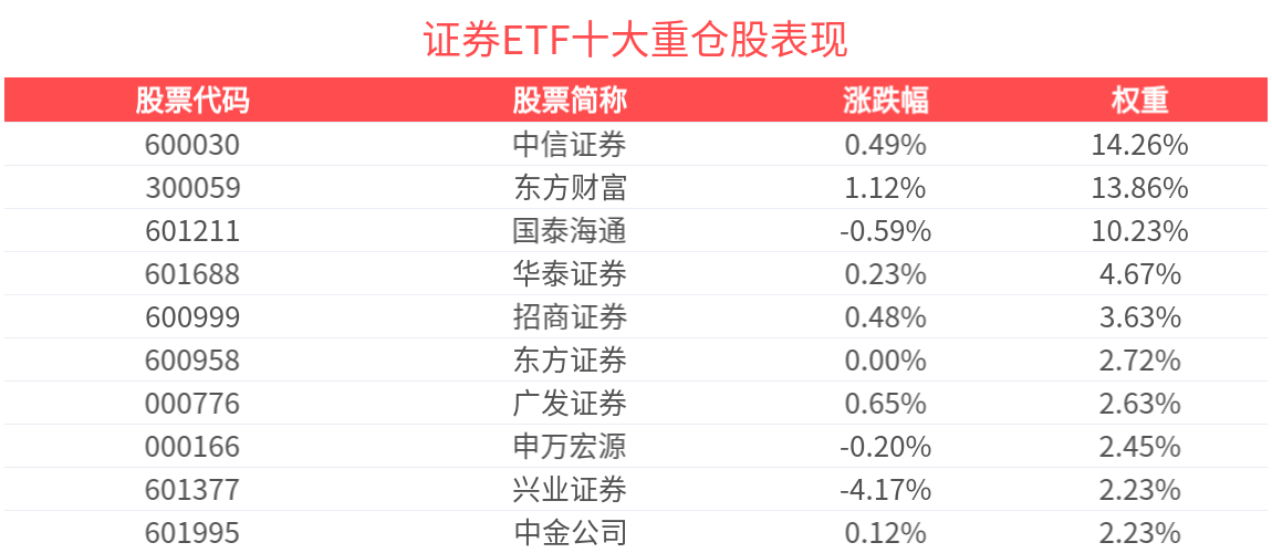 证券行业并购重组浪潮正盛，证券ETF(159841)翻红，盘中涨0.2%
