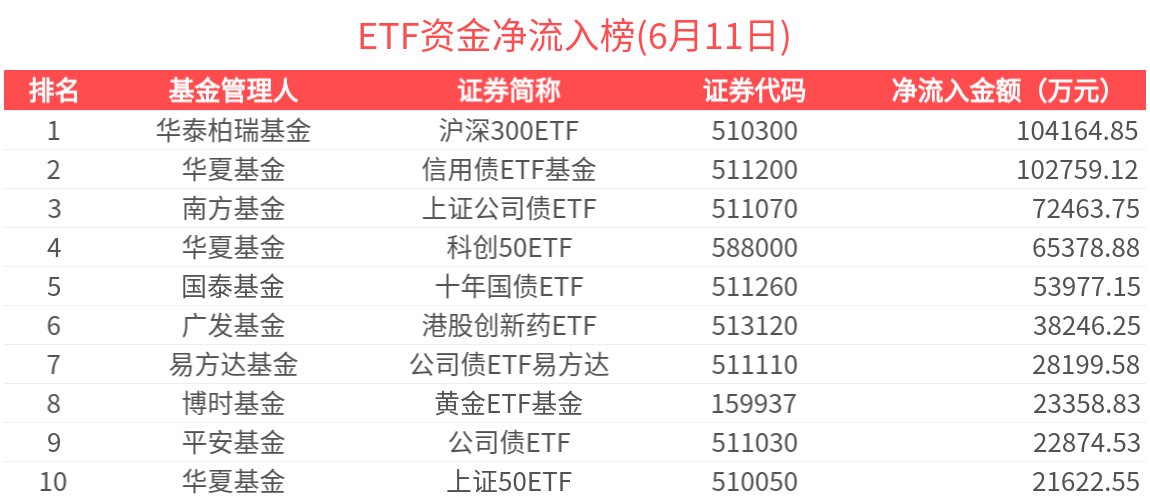 ETF资金榜 | 港股通红利ETF(513530)资金加速流入，沪深300ETF(510300)单日“吸金”逾10亿元-20250611