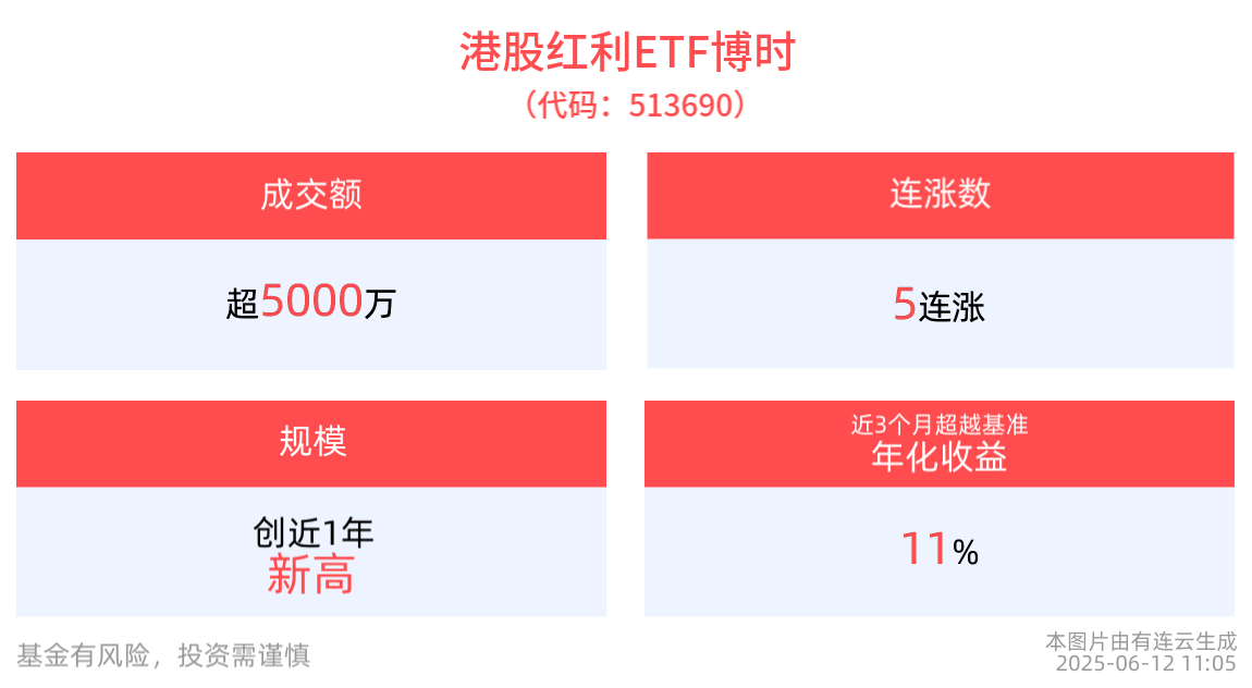 港股红利ETF博时(513690)冲击5连涨，成交额超5000万元，机构：以中国资产为核心的港股低估值优势再度凸显