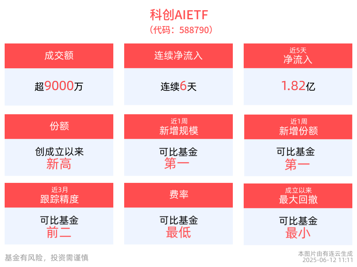 科创AIETF(588790)成交额超9000万元，连续6天净流入，AI应用正渗透至各硬件终端