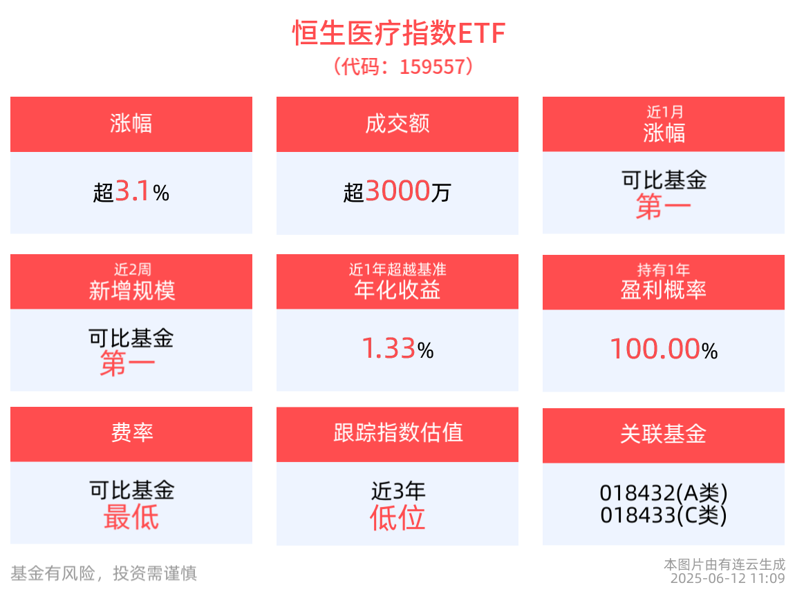多款创新药密集获批上市，恒生医疗指数ETF(159557)冲高上涨3.10%