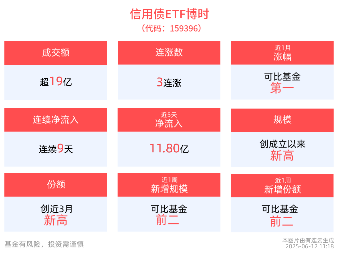 信用债ETF博时(159396)冲击3连涨，成交额近20亿元，近9天获得连续资金净流入