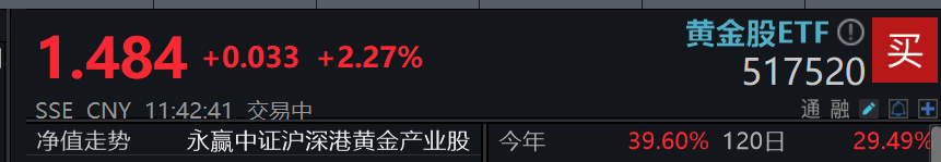 美国通胀不及预期，金价短线冲高，黄金股ETF(517520)涨超2%，冲击三连涨！