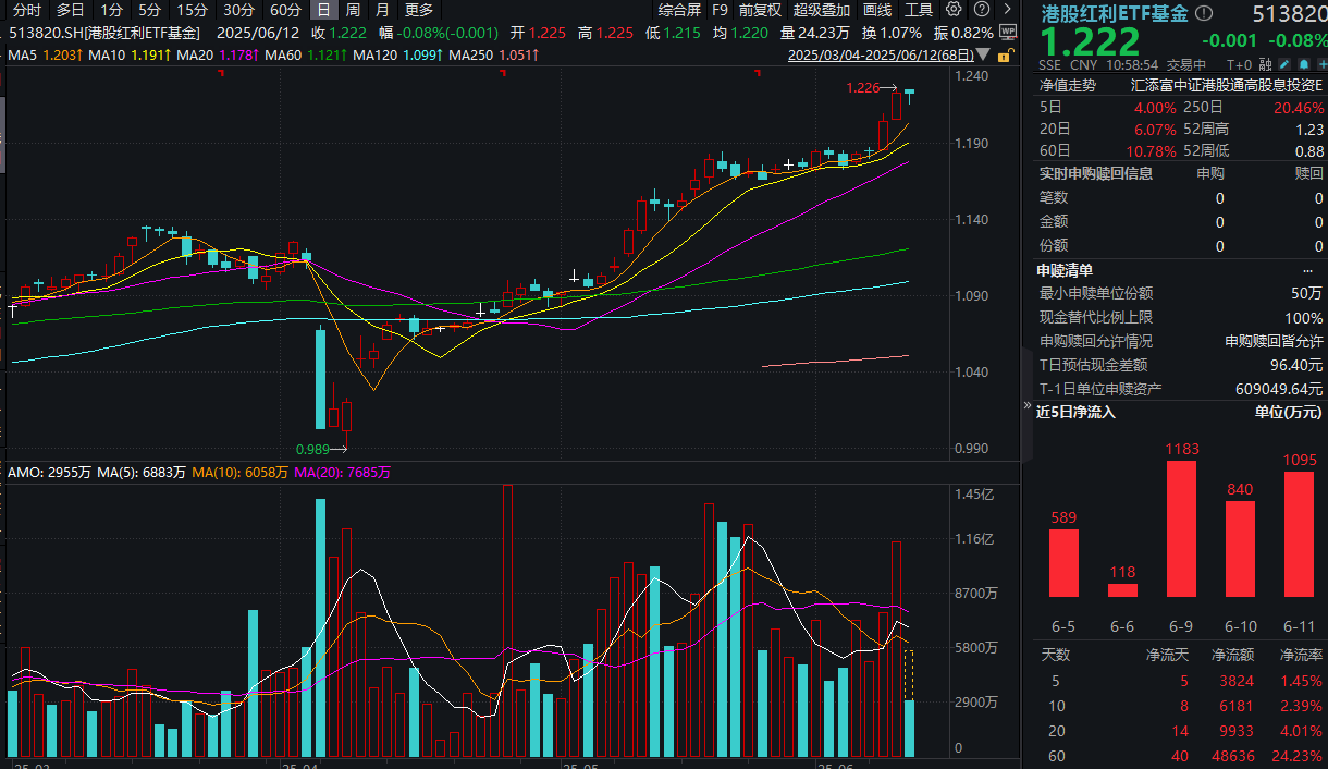 险资继续“扫货”！港股红利ETF基金(513820)连续8日“吸金”超6200万元！险资长期试点新进展，投资方向解析