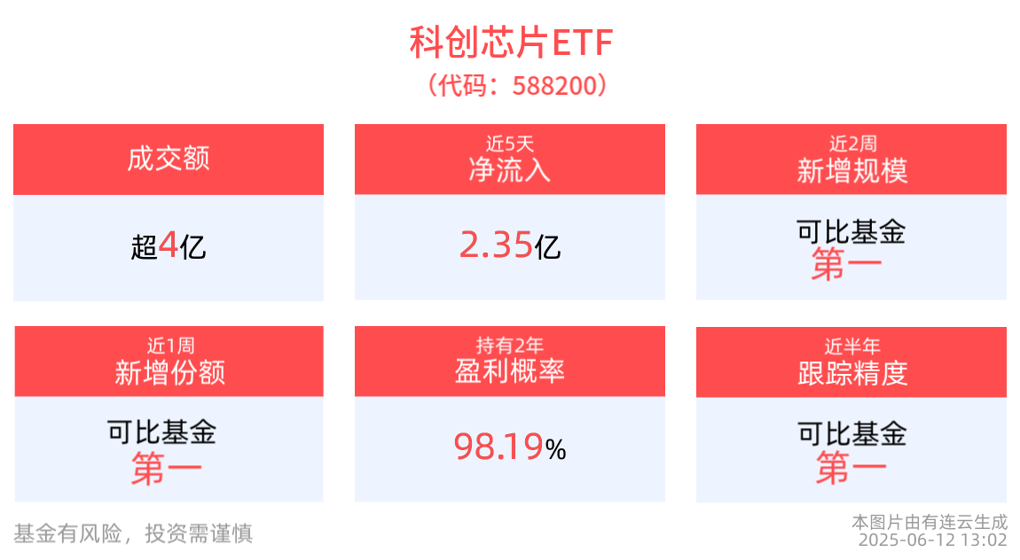 全球AI算力需求持续上行趋势不改，科创芯片ETF(588200)近5日净流入2.35亿元