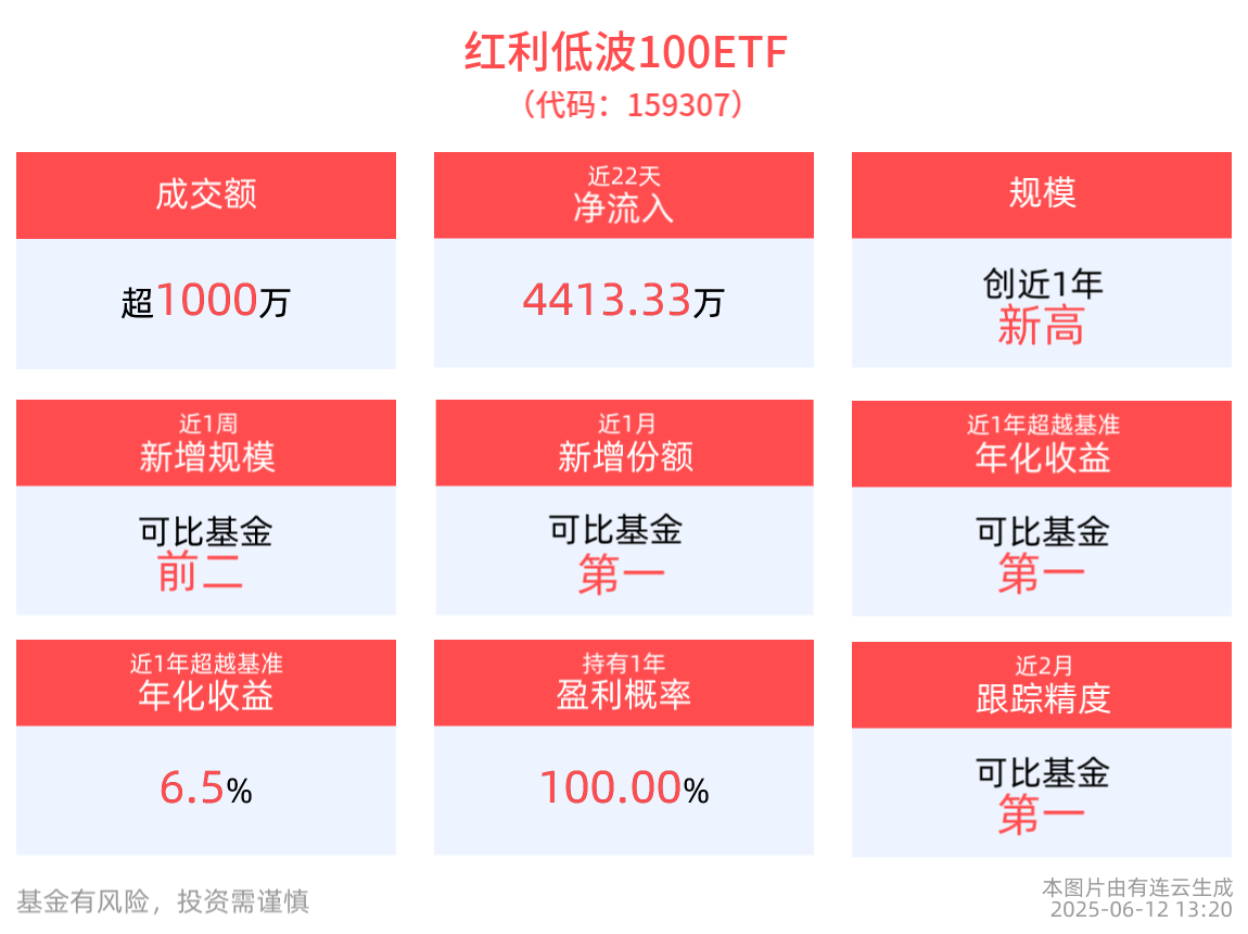 机构：银行基本面稳定性往往好于预期，红利低波100ETF(159307)飘红，青岛银行领涨