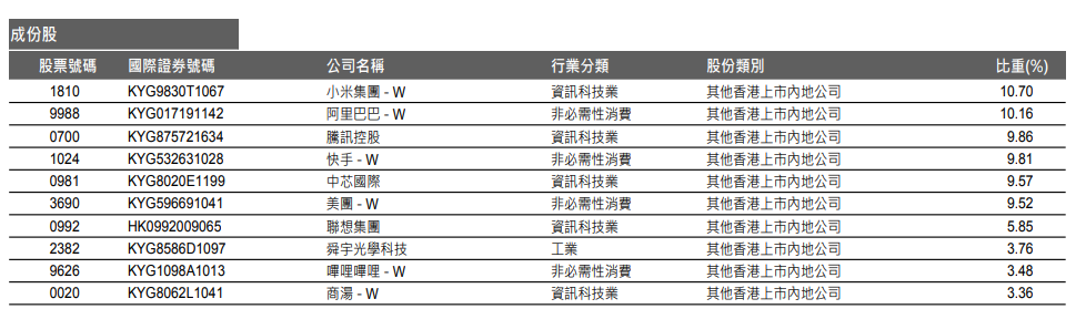 跟踪指数高配小米、阿里巴巴、腾讯合计超30%！港股通科技ETF(159262)正在发售中