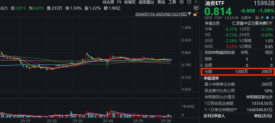 “618”大促持续火热，国补带动消费回升！消费ETF(159928)跌超1%资金逆市布局！机构：白酒底部布局更佳，关注传统消费新饮品！