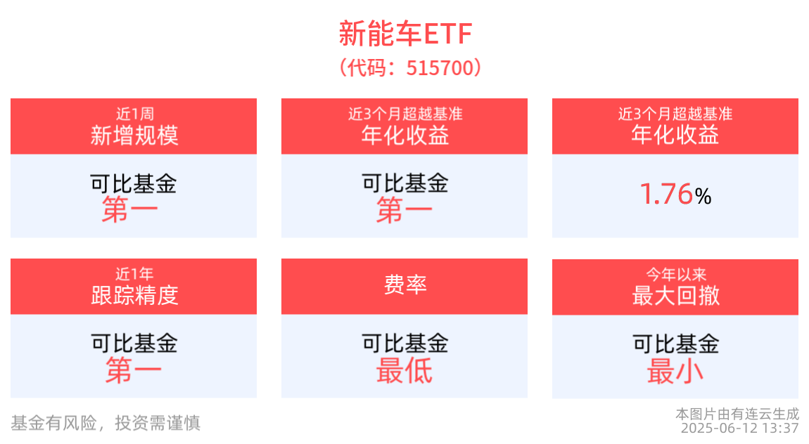 固态电池长期发展趋势确定，行业大会将至，新能车ETF(515700)、光伏ETF基金(516180)等产品助力把握相关领域配置机遇