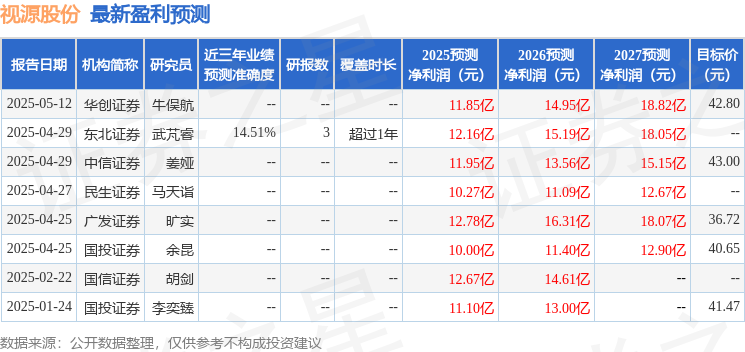 中国银河：首次覆盖视源股份给予买入评级，目标价44.61元