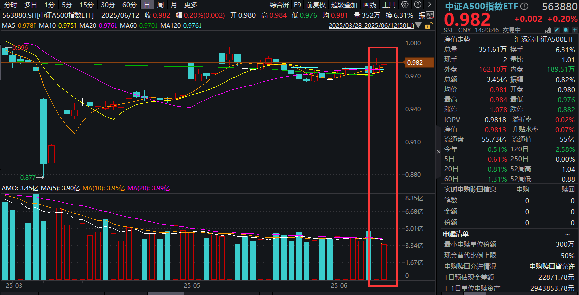 关税“过山车”后，中国资产重估逻辑如何？中证A500指数ETF(563880)冲击两连阳！