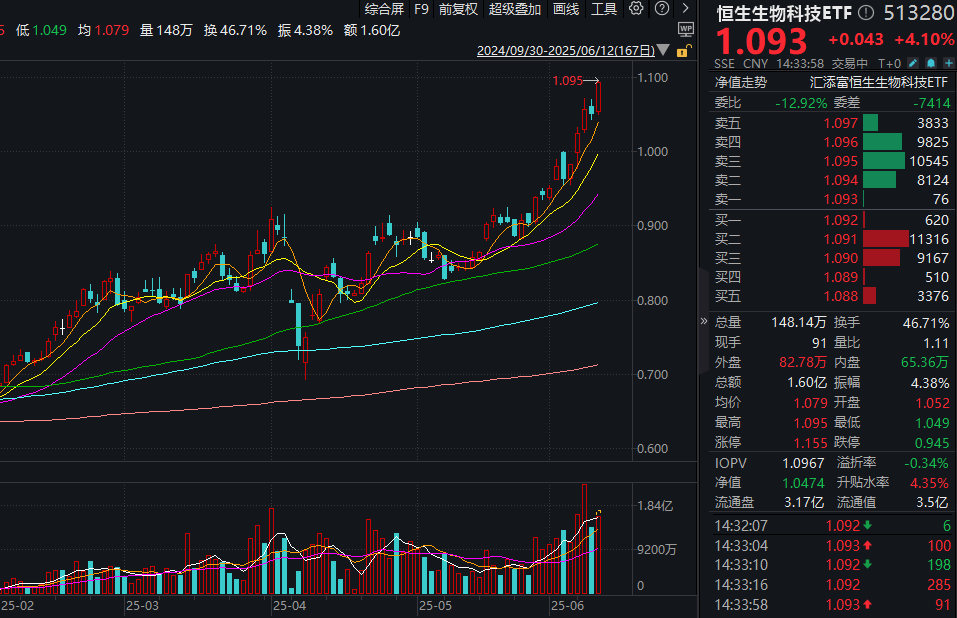 创新药再度爆发！T+0交易的恒生生物科技ETF(513280)涨超4%！机构：中国创新药3.0时代，产业发展的必然！