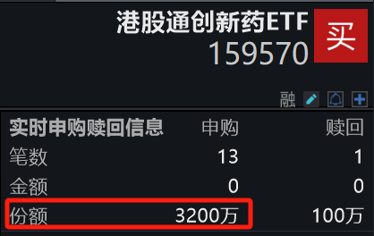 创新药产业迸发强劲增长动能，荣昌生物涨超20%，港股通创新药ETF(159570)再度走强上涨5.57%，盘中再获资金净申购！